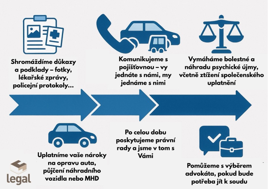 Infografika znázorňující kroky při řešení nároků po dopravní nehodě – sběr důkazů, komunikaci s pojišťovnou, vymáhání odškodnění, uplatnění nároků a právní podporu.